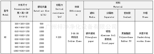 紙隔板高效空氣過濾器型號尺寸及其它技術參數 紙隔板高效空氣過濾器型號尺寸及其它技術參數