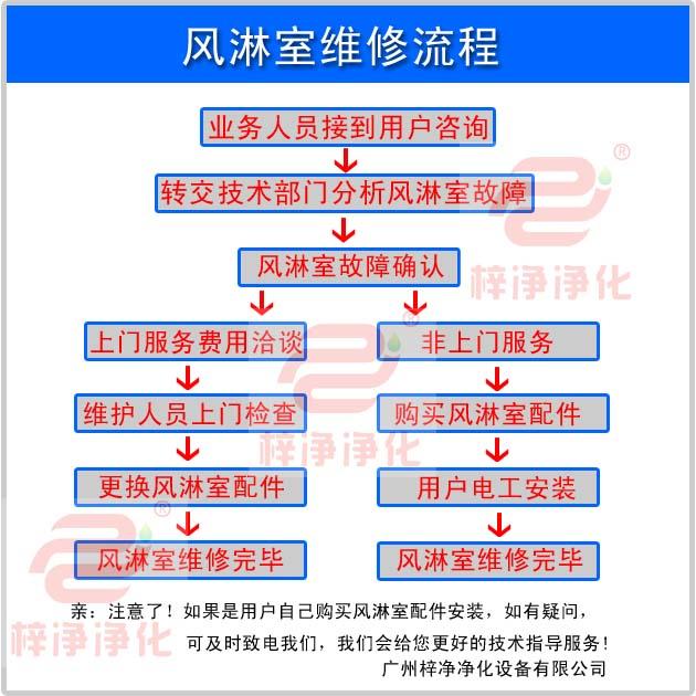 風淋室維修流程圖示 風淋室維修流程圖示