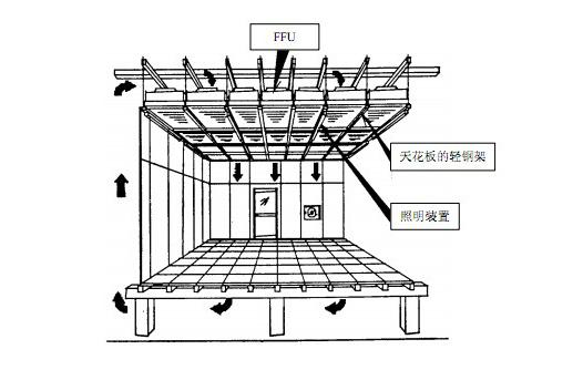 FFU風(fēng)機(jī)過濾單元正確安裝方法 FFU風(fēng)機(jī)過濾單元正確安裝方法